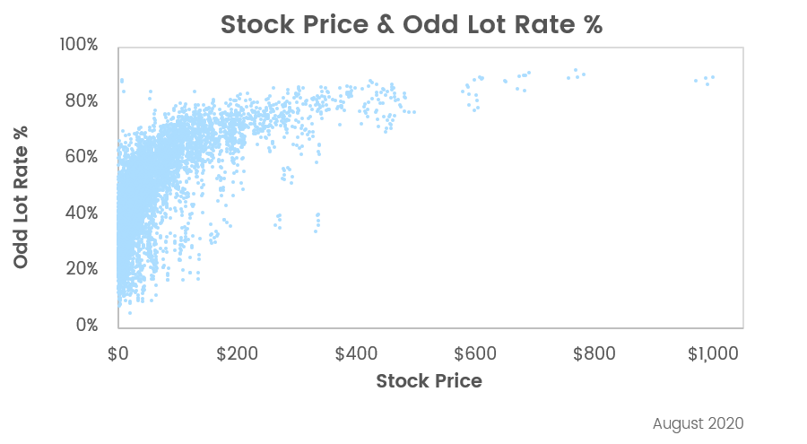 The Growth In Odd Lot Trading